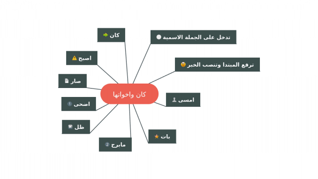 شرح كان واخواتها | موسوعة الشرق الأوسط