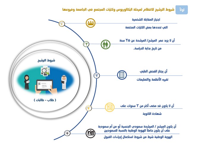 شروط القبول بجامعة طيبة 1441 | موسوعة الشرق الأوسط