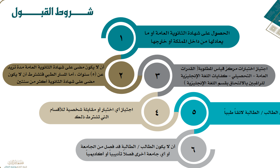 شروط القبول | موسوعة الشرق الأوسط