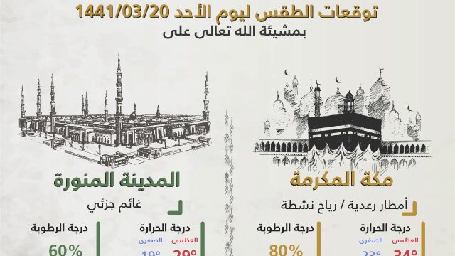 طقس السعودية اليوم.. الأحد 17 نوفمبر | موسوعة الشرق الأوسط