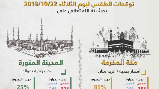 طقس السعودية اليوم.. الثلاثاء 22 أكتوبر | موسوعة الشرق الأوسط