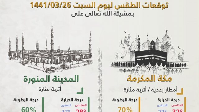 طقس السعودية اليوم.. السبت 23 نوفمبر | موسوعة الشرق الأوسط