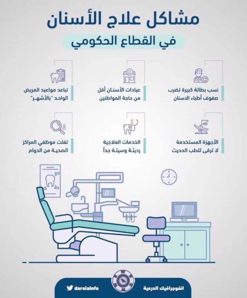 عيادات الاسنان | موسوعة الشرق الأوسط