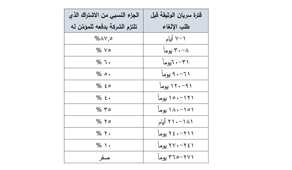 فترة سريان العقد | موسوعة الشرق الأوسط