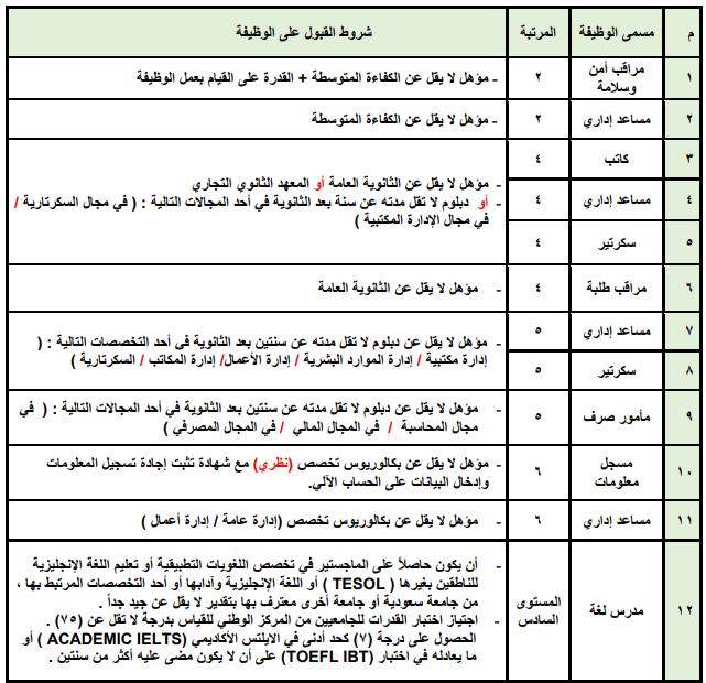 قائمة الوظائف الشاغرة بجامعة الملك خالد 1441 ـ 2020 | موسوعة الشرق الأوسط