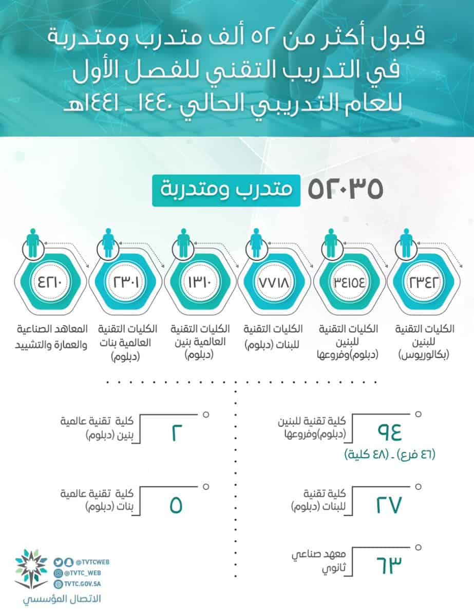 قبول متدربين | موسوعة الشرق الأوسط