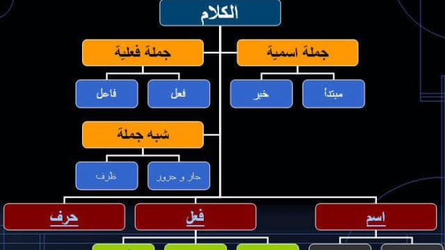 قواعد اللغة العربية | موسوعة الشرق الأوسط