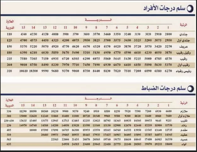 كم راتب العميد في السعودية | موسوعة الشرق الأوسط