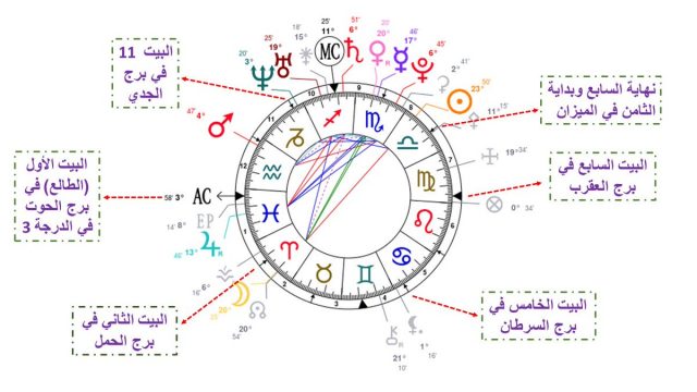 كيف استخرج طالعي السنوي | موسوعة الشرق الأوسط