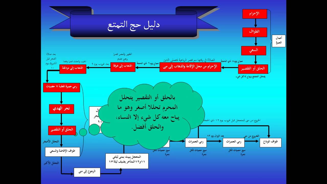 كيفية الحجوالعمرة بالصور2 | موسوعة الشرق الأوسط