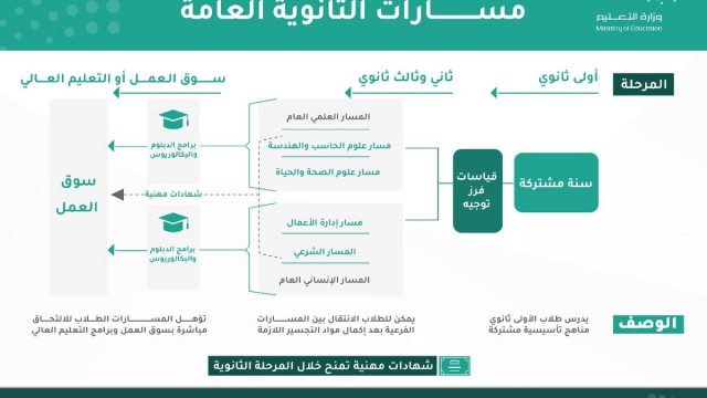 ما هي مسارات الثانوي 1443 الجديدة بعد التعديلات 1 | موسوعة الشرق الأوسط