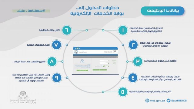 منصة بياناتي الوظيفية النفاذ الوطني e1625844052406 | موسوعة الشرق الأوسط