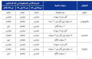 مواعيد اختبار الرخصة المهنية للمعلمين | موسوعة الشرق الأوسط