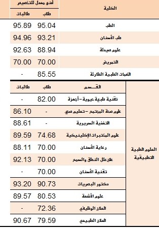 نسب قبول الجامعات السعودية 14413 | موسوعة الشرق الأوسط