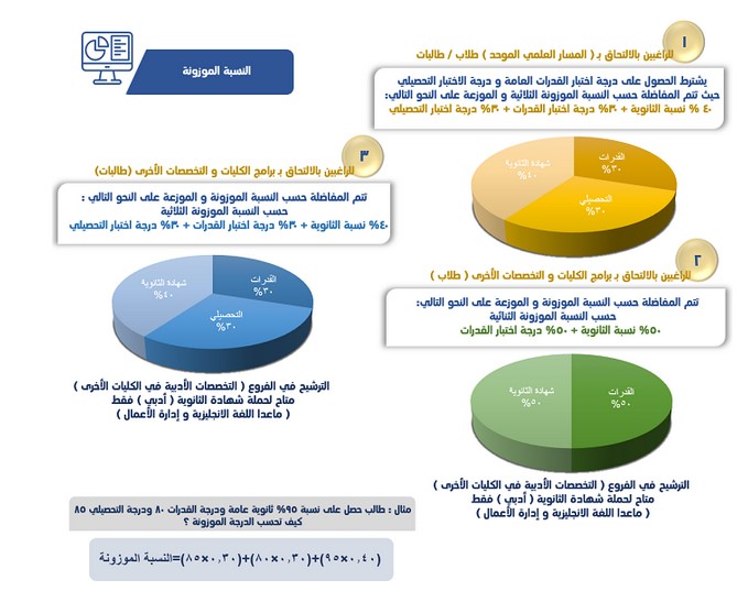 نسبة القبول بجامعة طيبة 1441 | موسوعة الشرق الأوسط