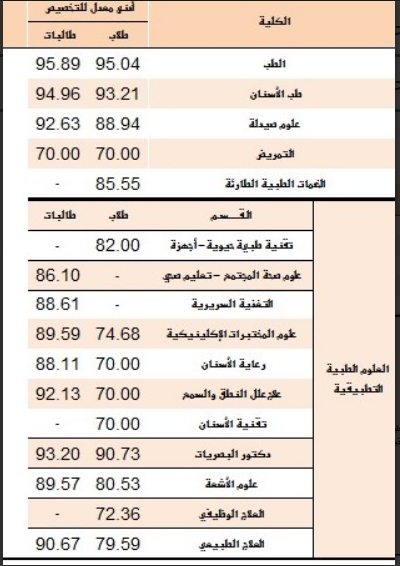 نسبة قبول جامعة الملك سعود 1441 2 | موسوعة الشرق الأوسط