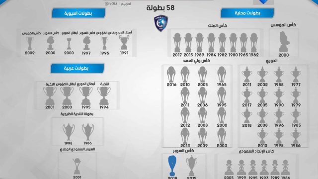 هاشتاق الهلال 62 عام يتصدر في تويتر السعودية | موسوعة الشرق الأوسط