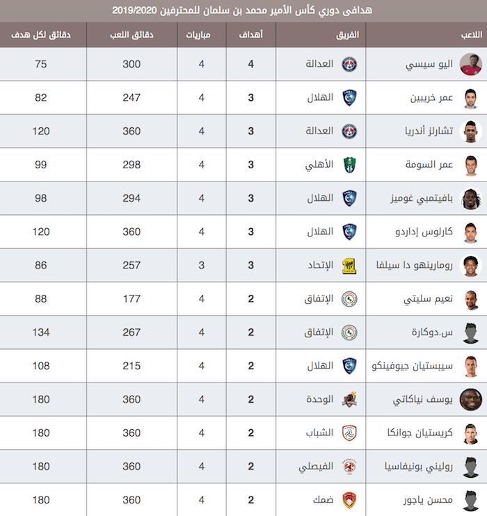 هدافو الدوري السعودي ٤1 | موسوعة الشرق الأوسط