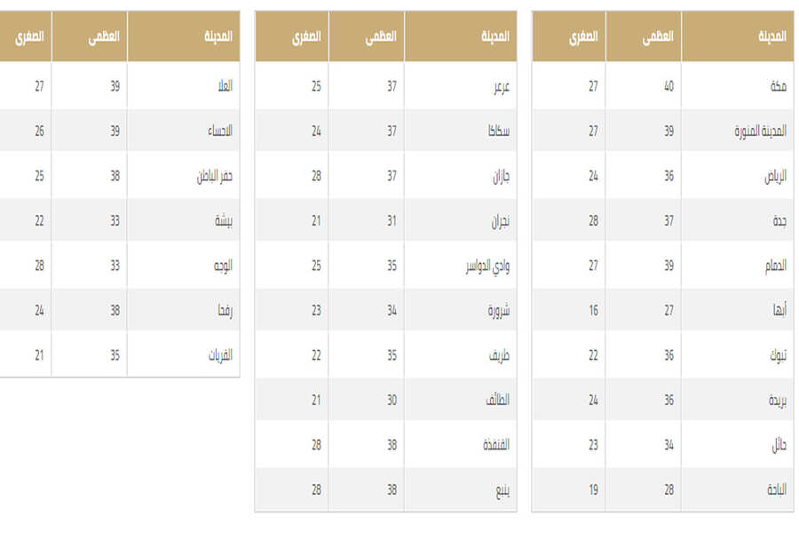 هيئة الأرصاد تتوقع سقوط أمطار محملة بالرياح على بعض المناطق | موسوعة الشرق الأوسط