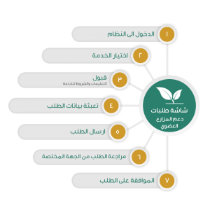 وزارة البيئة والمياه والزراعة تسجيل دخول أفراد 1 | موسوعة الشرق الأوسط