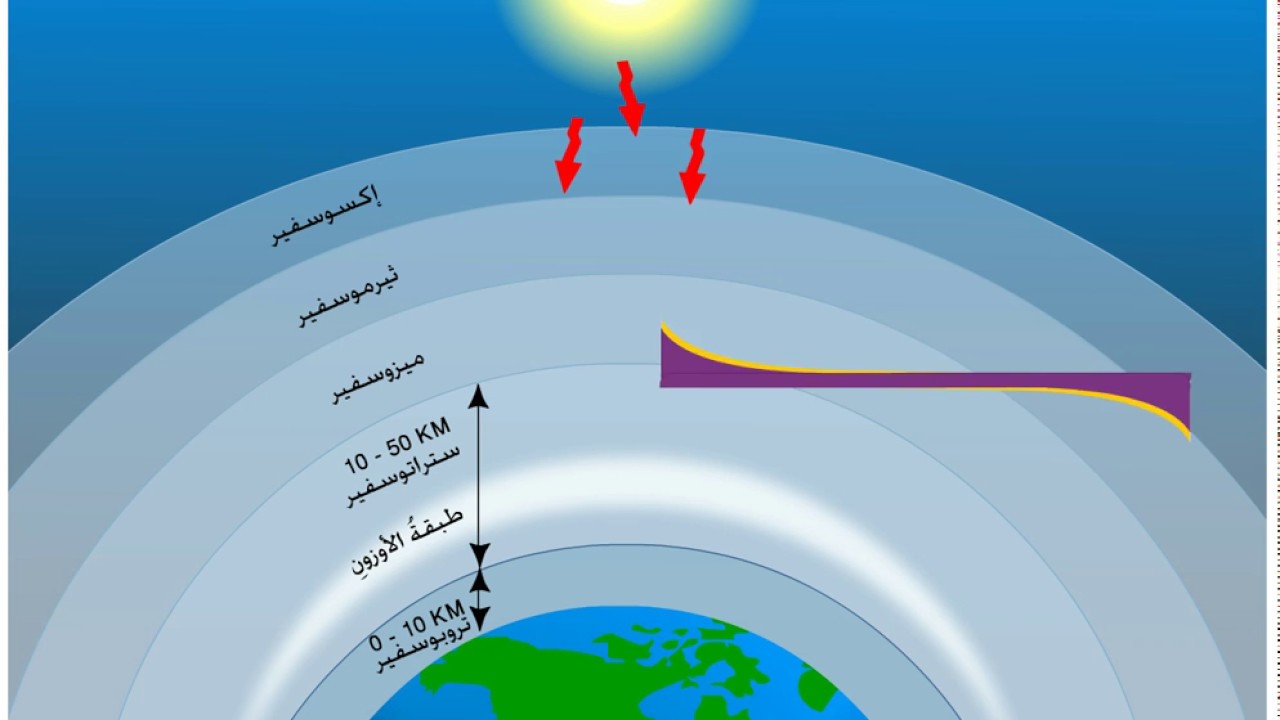 وضح فوائد وجود طبقة الاوزون في الغلاف الجوي | موسوعة الشرق الأوسط